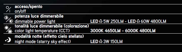 Plafoniera con diffusore in acrilico bianco effetto "cielo stellato". Telecomando multifunzionale. Perenz Plafoniere